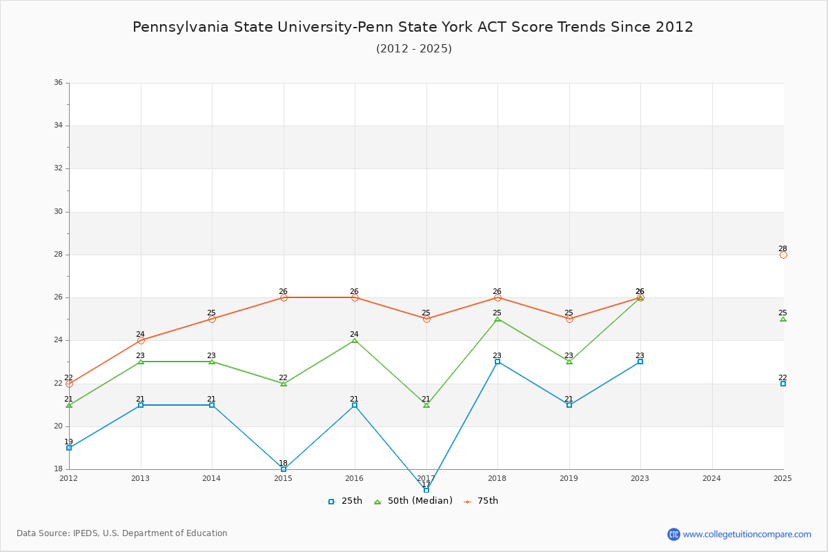 Pennsylvania State University-Penn State York ACT Score Trends Chart