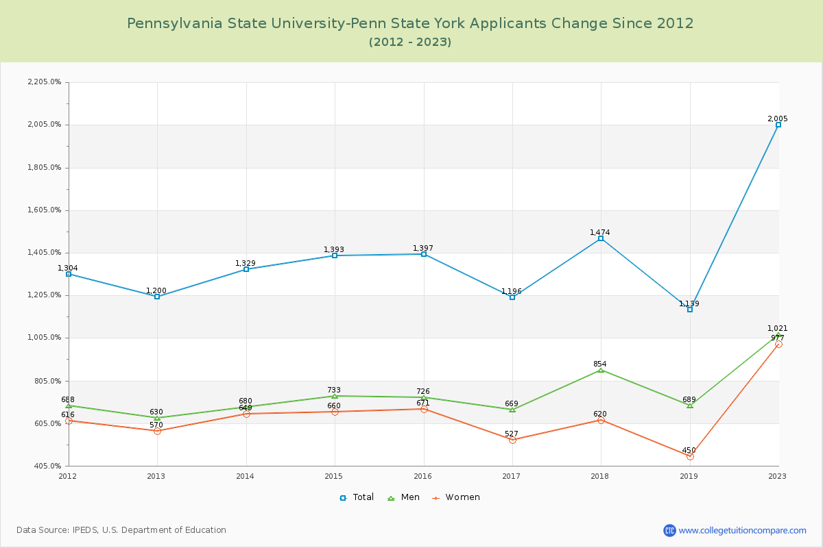 Pennsylvania State University-Penn State York Number of Applicants Changes Chart