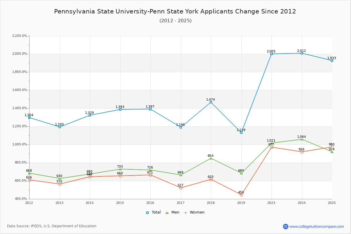 Pennsylvania State University-Penn State York - 10 Year Applicants, Admissions, and Enrollment Trends Chart
