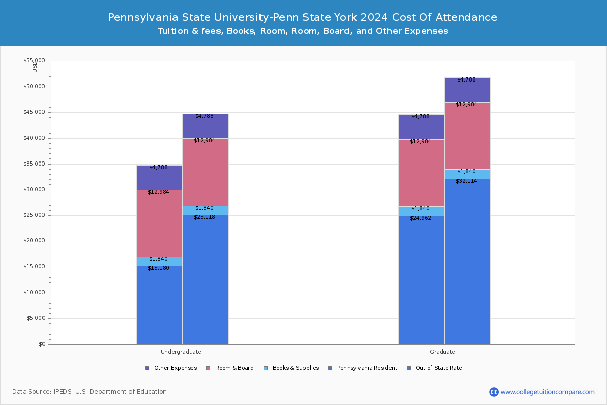Pennsylvania State UniversityPenn State York Tuition & Fees, Net Price