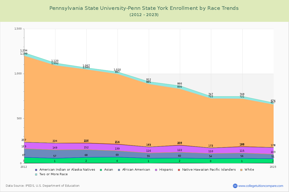 Pennsylvania State University-Penn State York Enrollment by Race Trends Chart