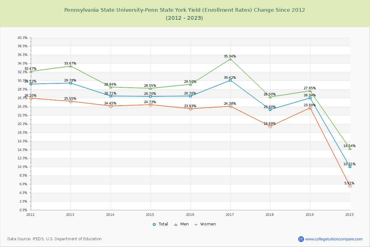 Pennsylvania State University-Penn State York Yield (Enrollment Rate) Changes Chart