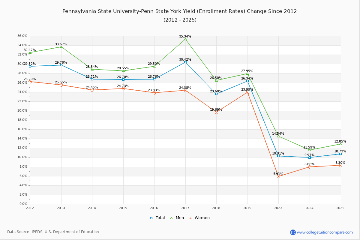 Pennsylvania State University-Penn State York enrollment rate trends chart showing historical yield changes from 2015 to 2025