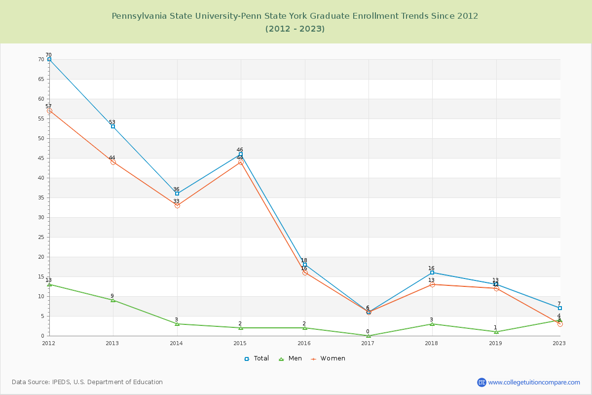 Pennsylvania State University-Penn State York Graduate Enrollment Trends Chart