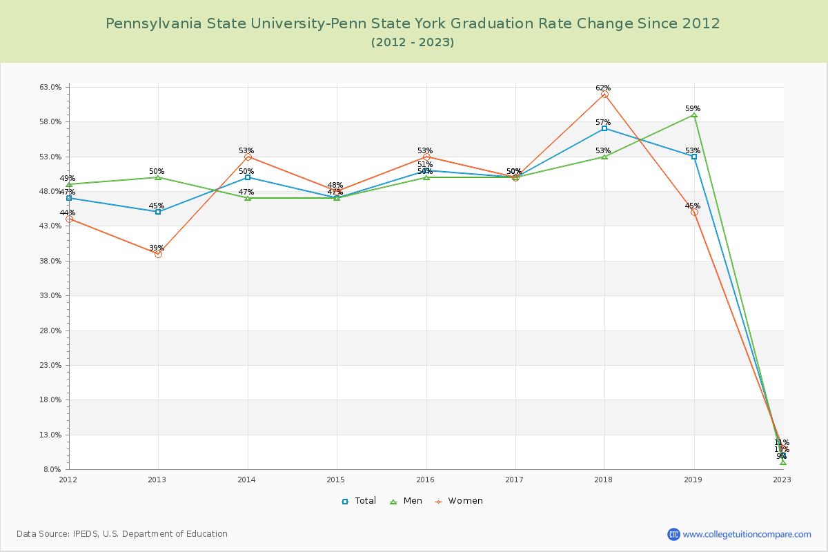 Pennsylvania State University-Penn State York Graduation Rate Changes Chart