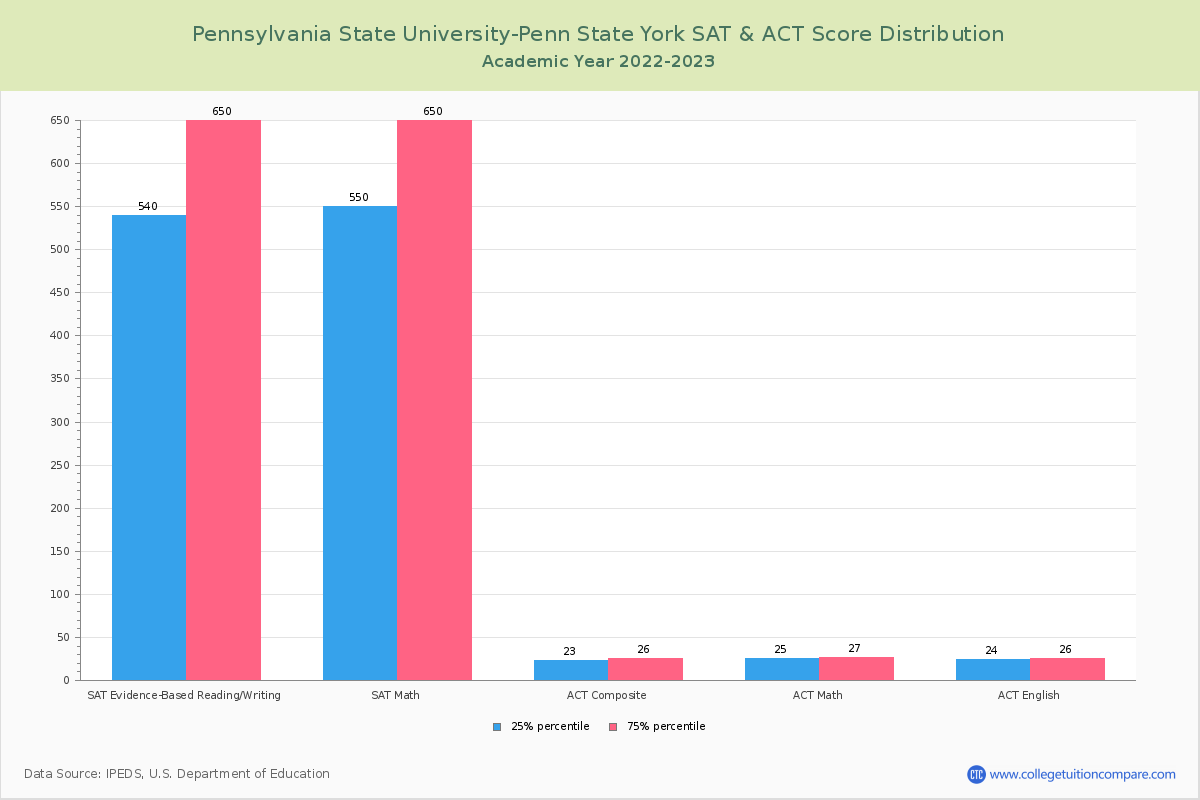 Pennsylvania State University-Penn State York - Acceptance Rate, Yield, SAT/ACT Scores