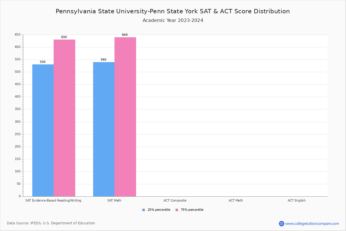 Pennsylvania State University-Penn State York - Acceptance Rate, Yield, SAT/ACT Scores