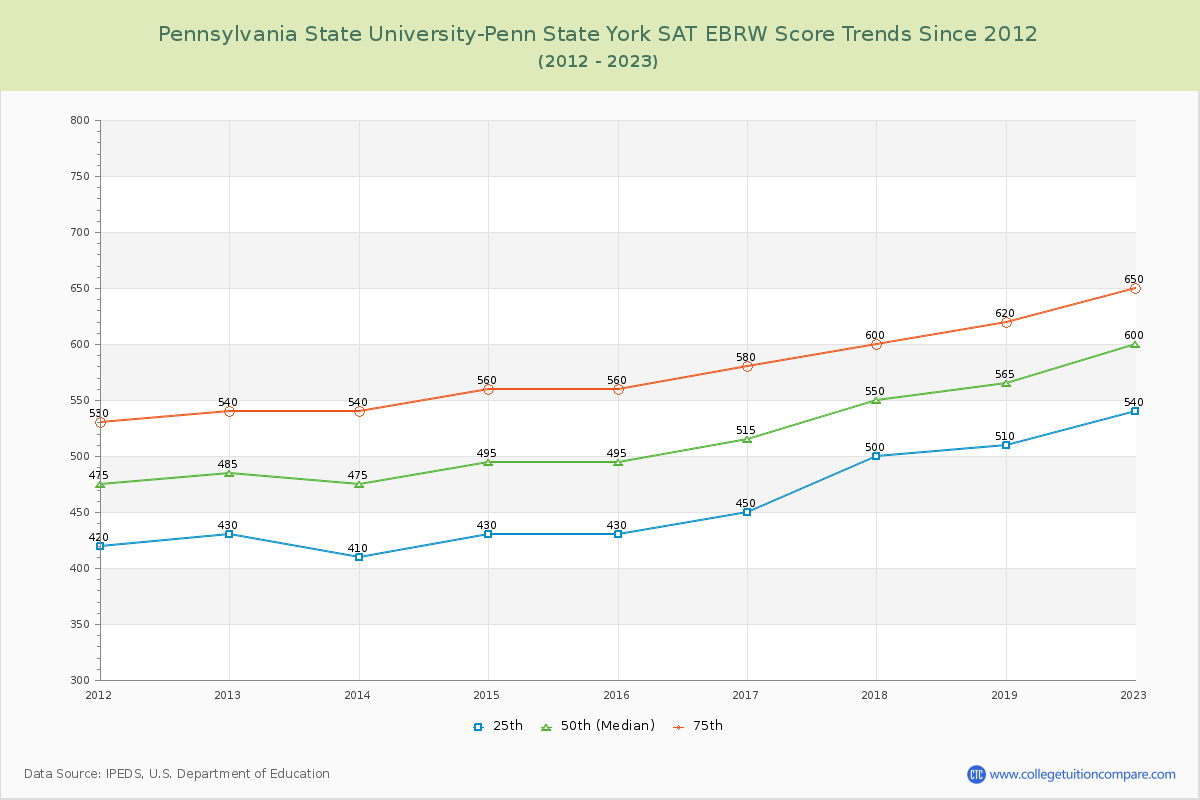Pennsylvania State University-Penn State York SAT EBRW (Evidence-Based Reading and Writing) Trends Chart