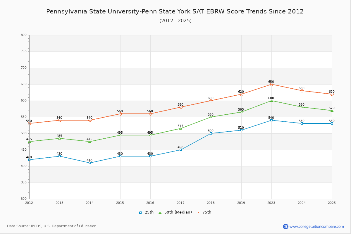 Pennsylvania State University-Penn State York SAT EBRW (Evidence-Based Reading and Writing) Trends Chart