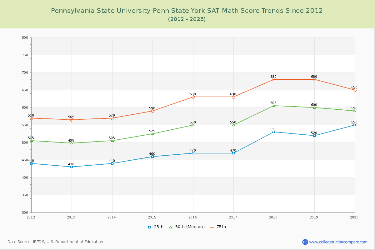 Pennsylvania State University-Penn State York SAT Math Score Trends Chart