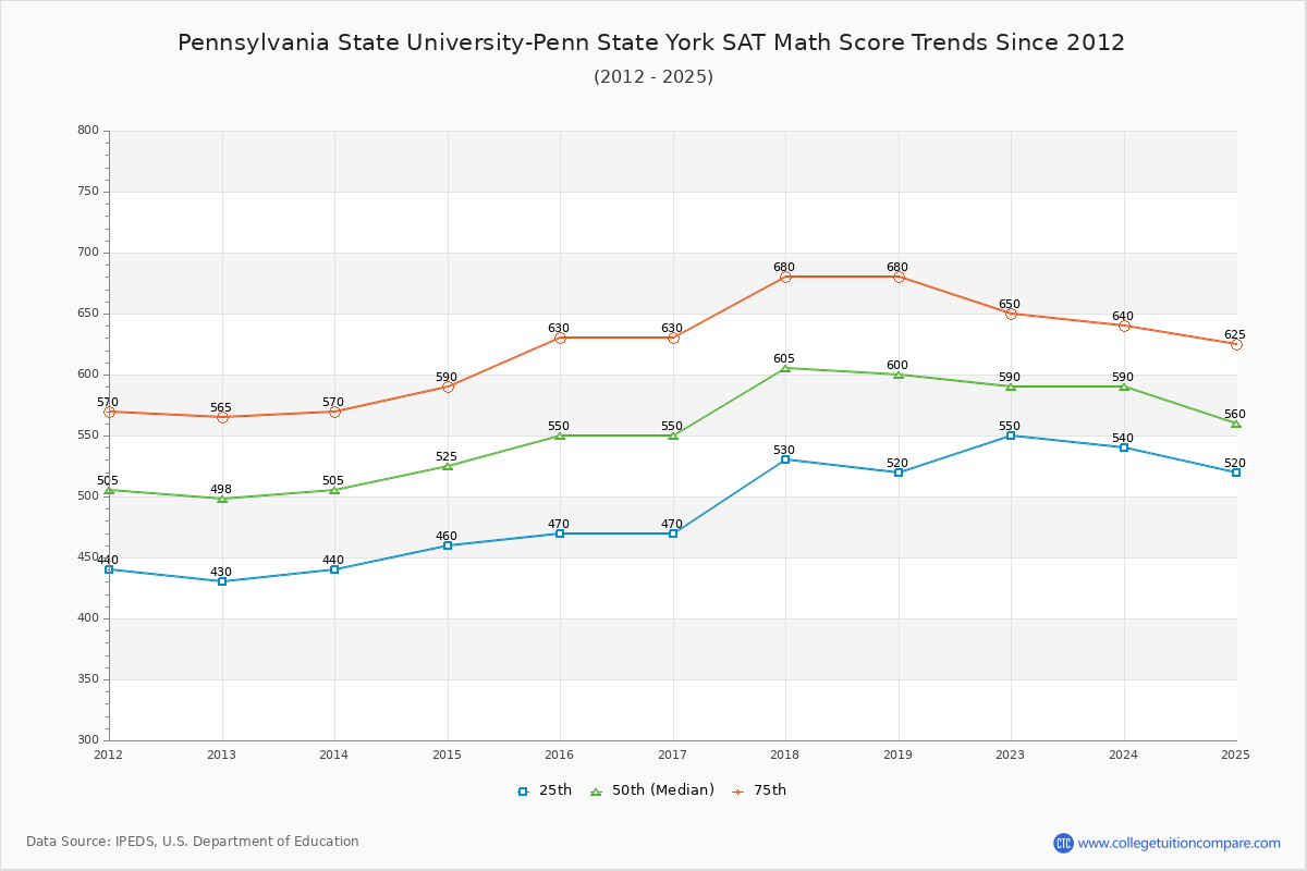 Pennsylvania State University-Penn State York SAT Math Score Trends Chart
