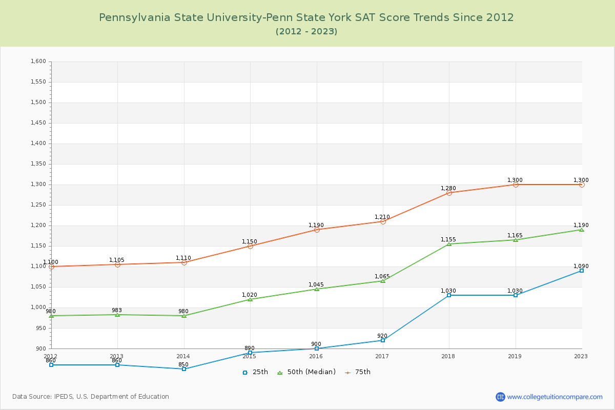 Pennsylvania State University-Penn State York SAT Score Trends Chart