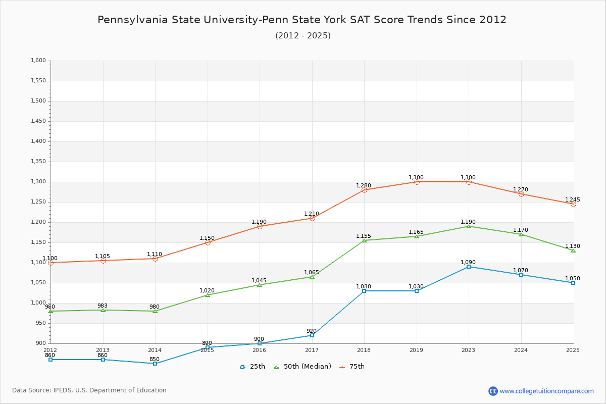 Pennsylvania State University-Penn State York SAT Score Trends Chart