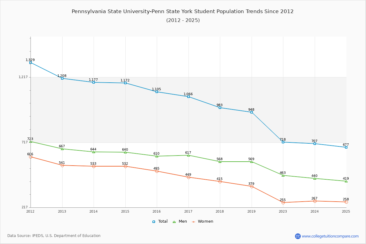 Pennsylvania State University-Penn State York Enrollment Trends Chart