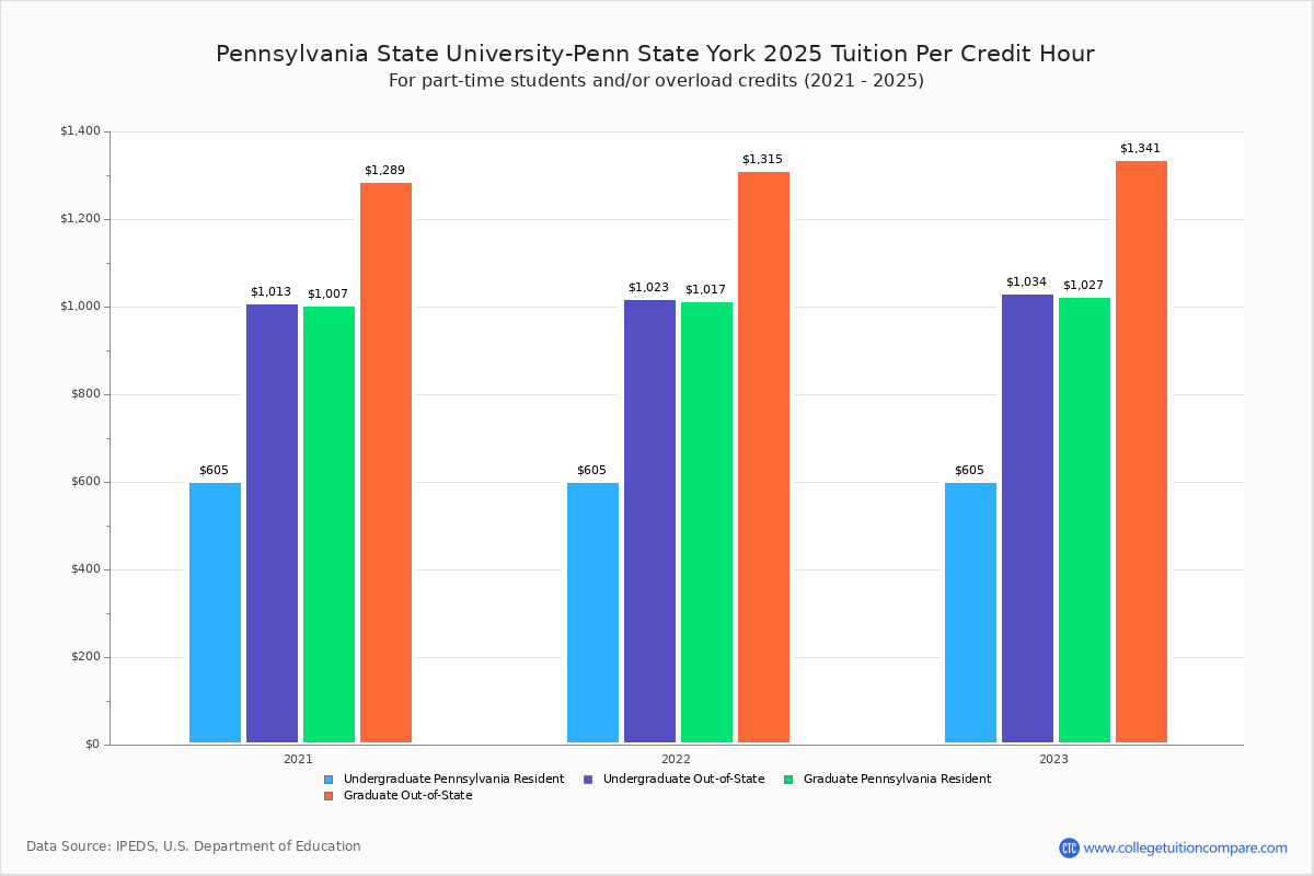 Penn State York Tuition & Fees, Net Price