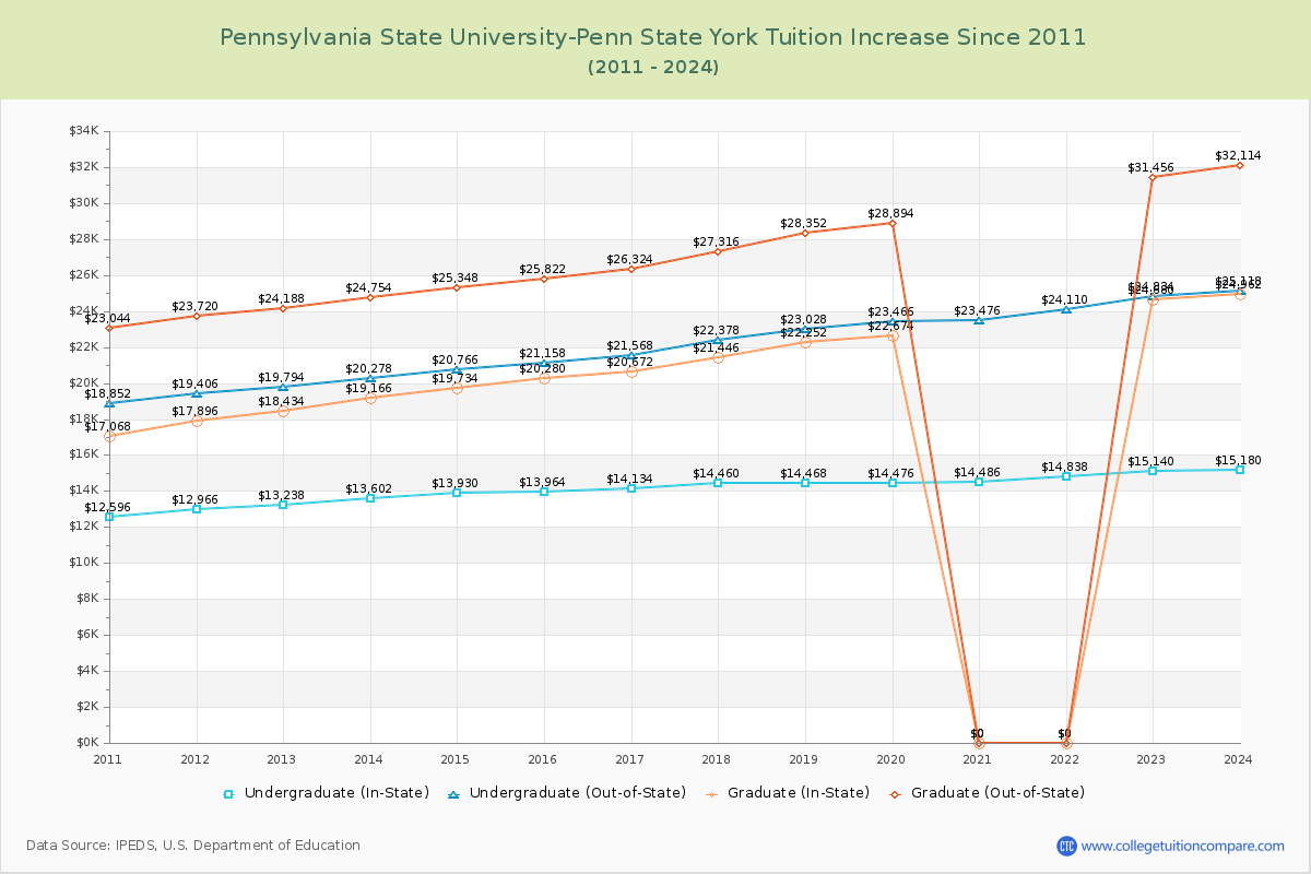 Pennsylvania State University-Penn State York Tuition & Fees Changes Chart