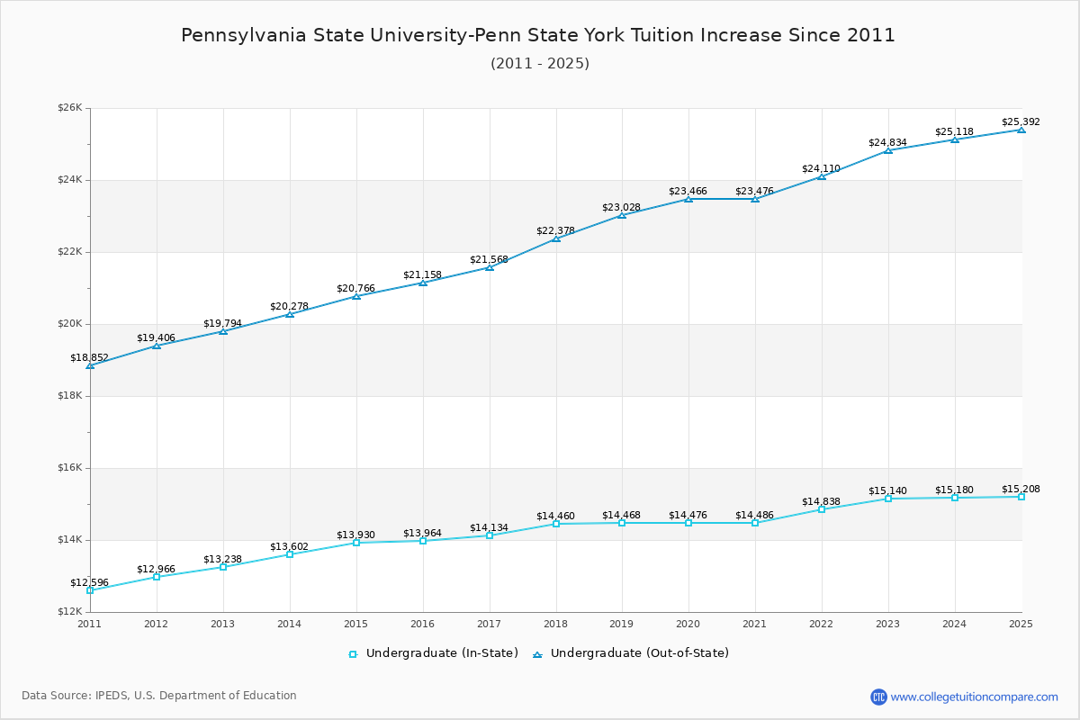 Pennsylvania State University-Penn State York Tuition & Fees Changes Chart