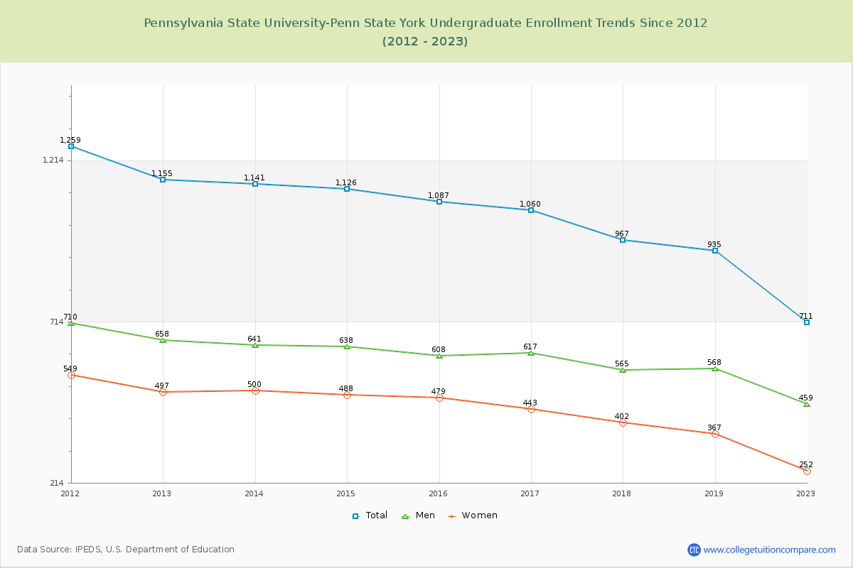 Pennsylvania State University-Penn State York Undergraduate Enrollment Trends Chart