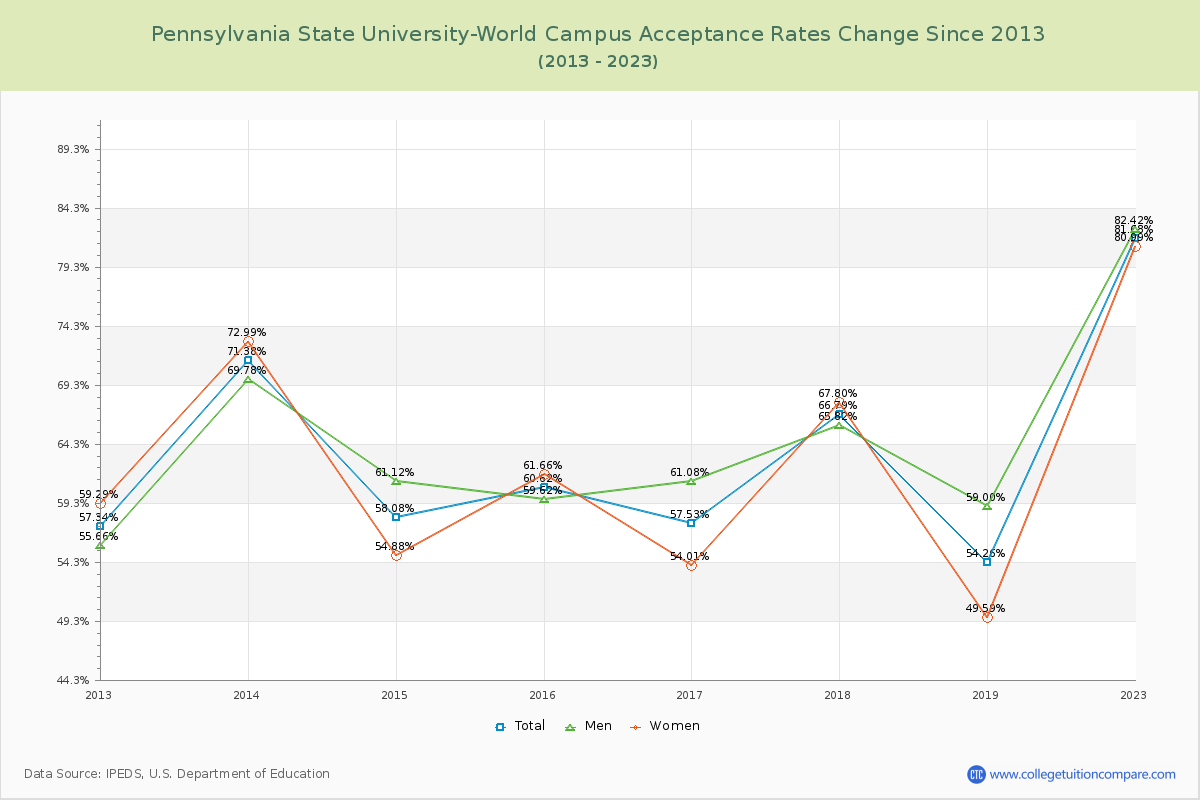 Pennsylvania State University-World Campus Acceptance Rate Changes Chart