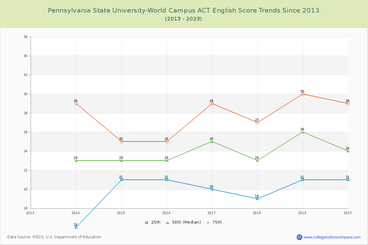 Pennsylvania State University-World Campus ACT English Trends Chart