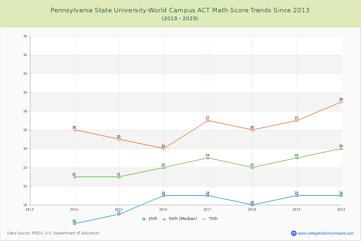 Pennsylvania State University-World Campus ACT Math Score Trends Chart