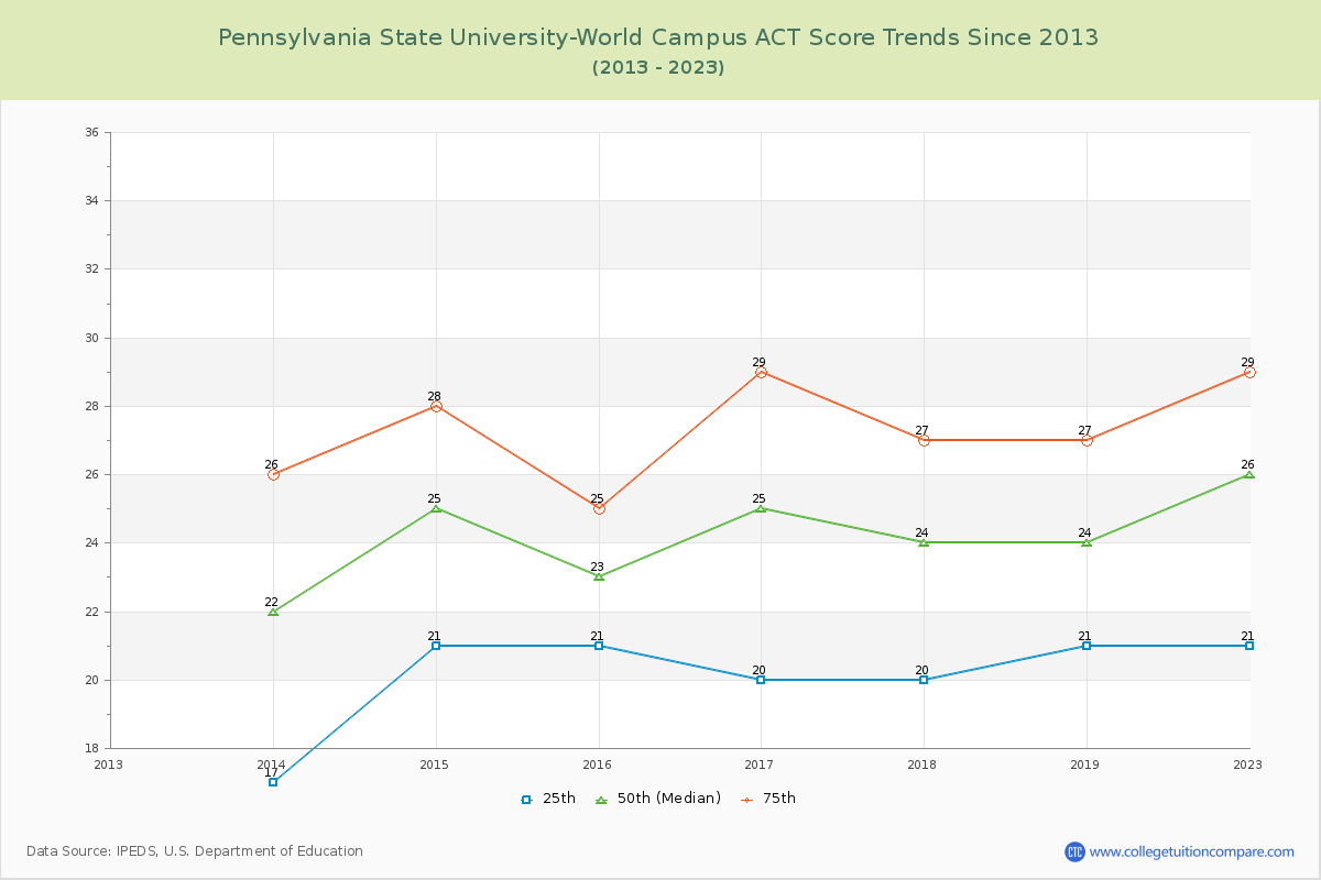 Pennsylvania State University-World Campus ACT Score Trends Chart