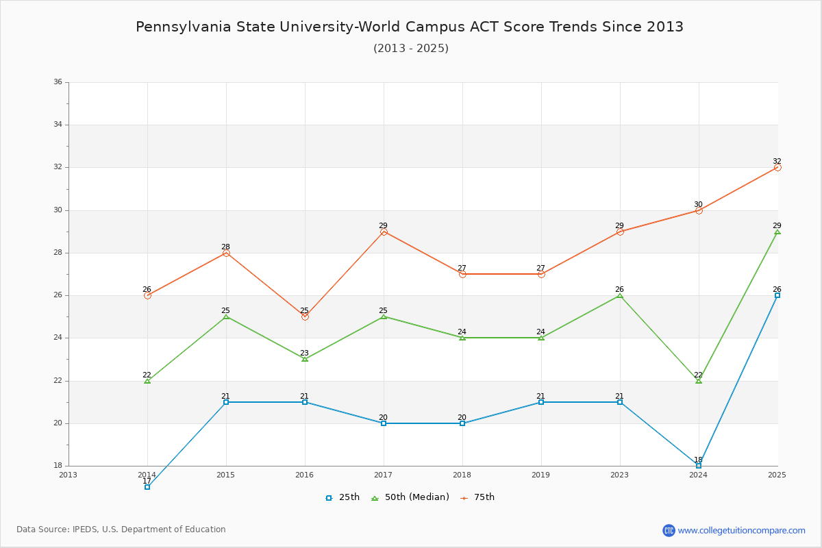 Pennsylvania State University-World Campus ACT Score Trends Chart