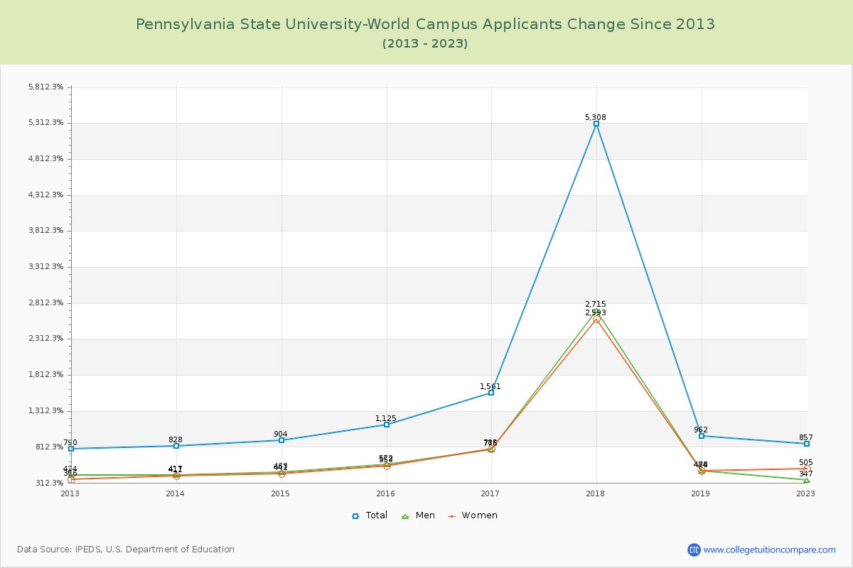 Pennsylvania State University-World Campus Number of Applicants Changes Chart