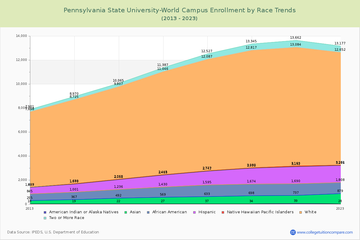 Pennsylvania State University-World Campus Enrollment by Race Trends Chart