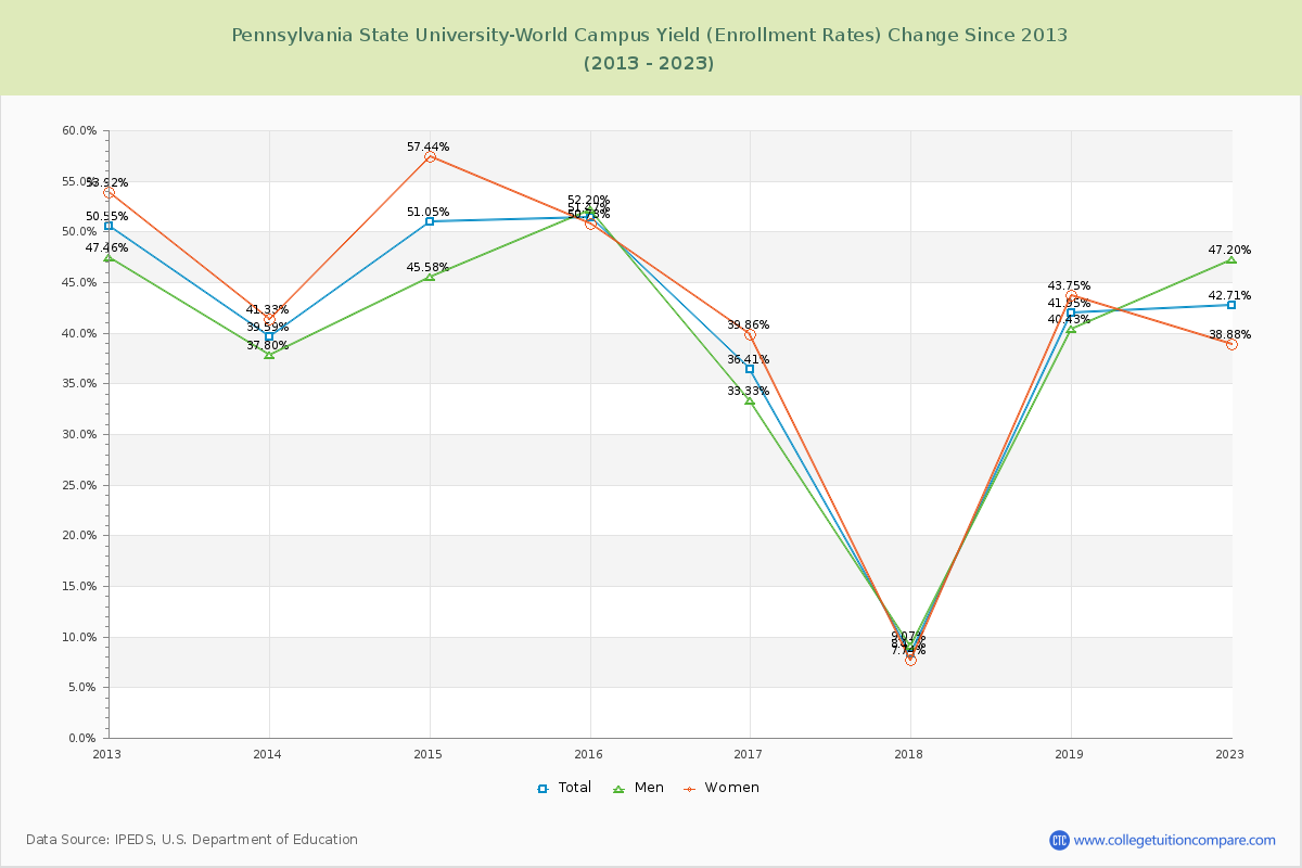 Pennsylvania State University-World Campus Yield (Enrollment Rate) Changes Chart
