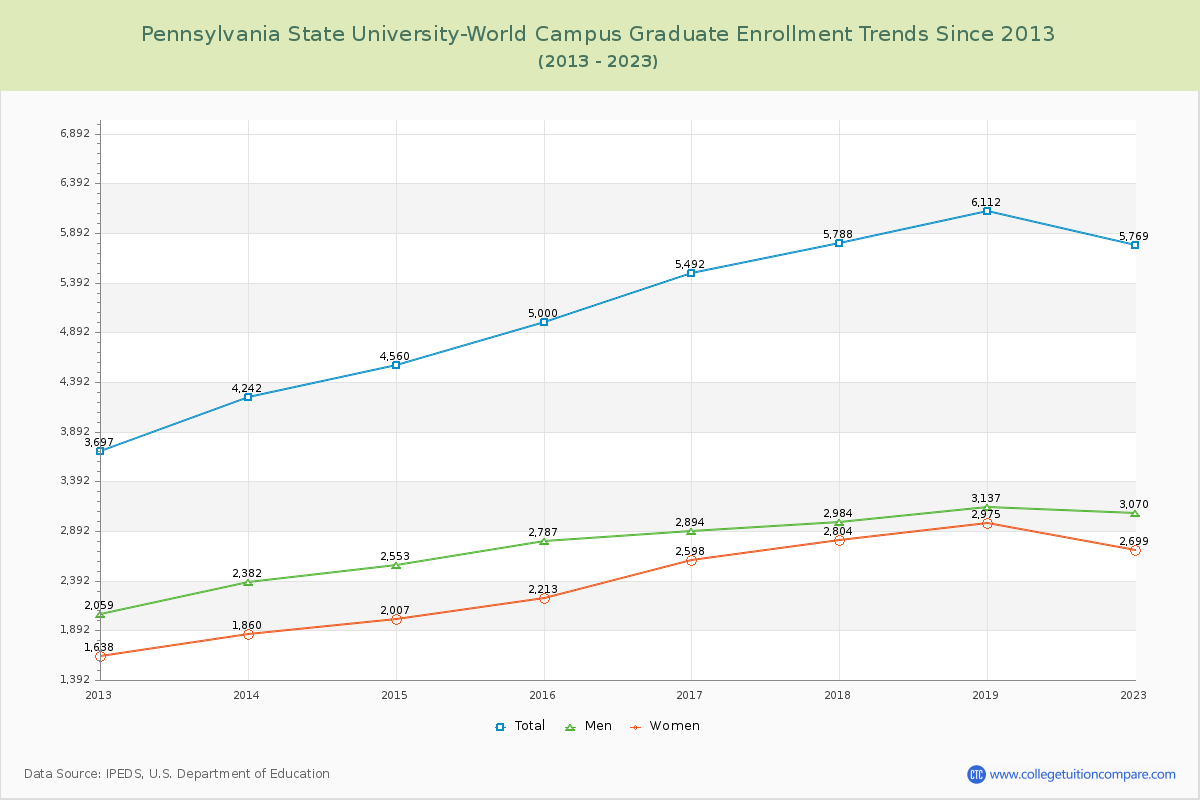 Pennsylvania State University-World Campus Graduate Enrollment Trends Chart