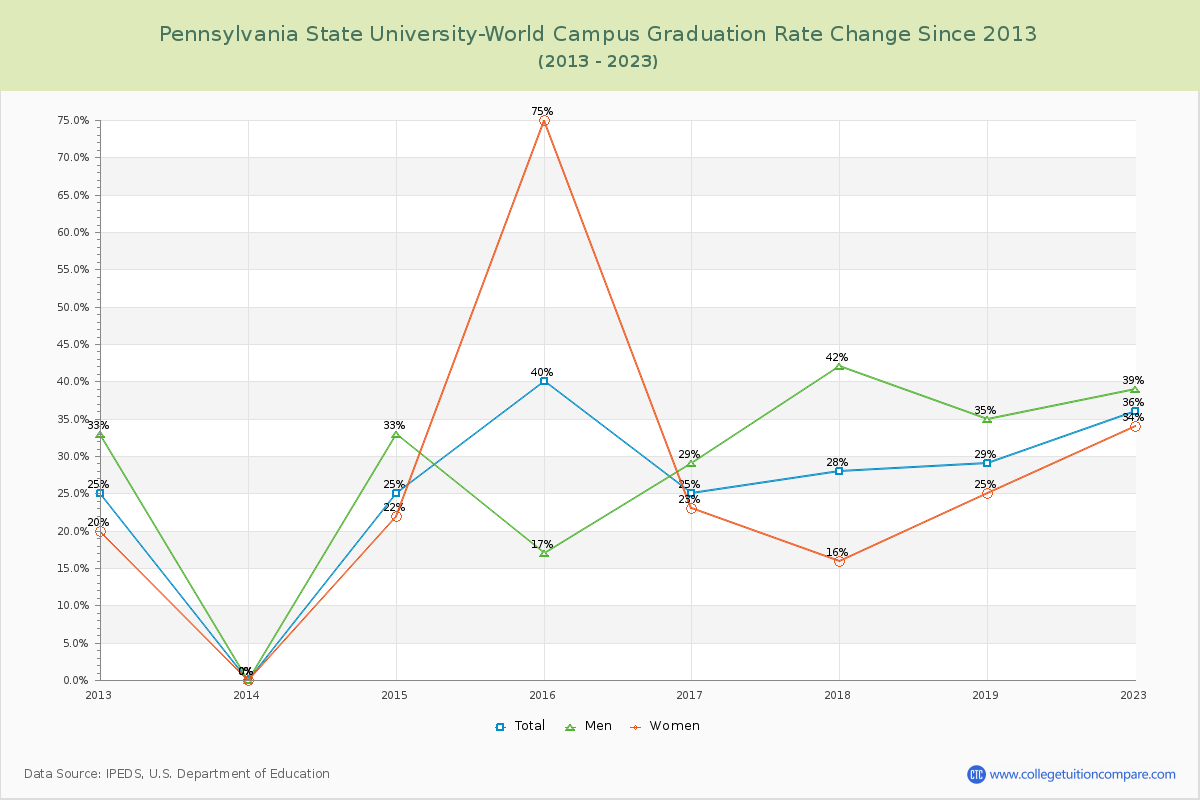 Pennsylvania State University-World Campus Graduation Rate Changes Chart