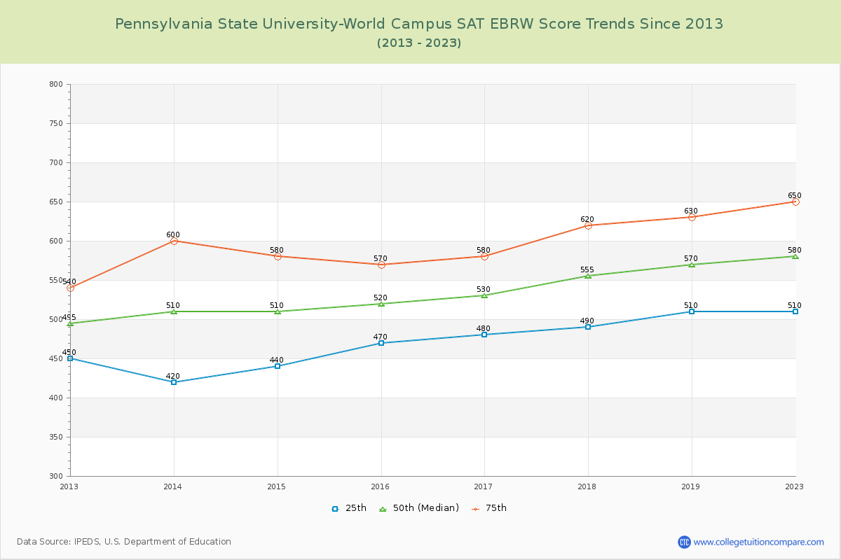 Pennsylvania State University-World Campus SAT EBRW (Evidence-Based Reading and Writing) Trends Chart