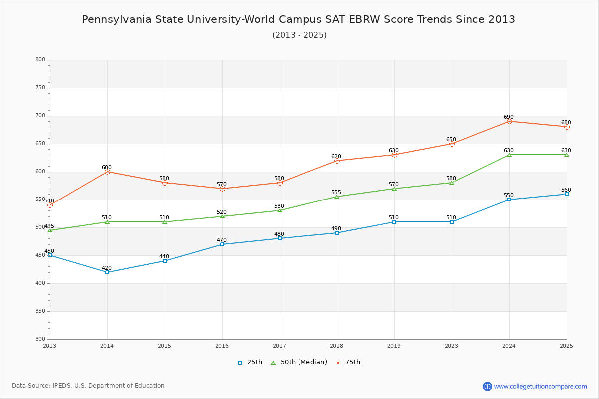 Pennsylvania State University-World Campus SAT EBRW (Evidence-Based Reading and Writing) Trends Chart