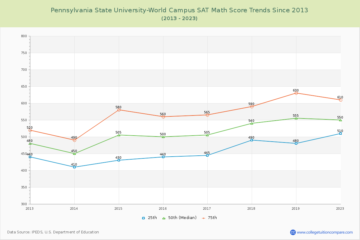 Pennsylvania State University-World Campus SAT Math Score Trends Chart