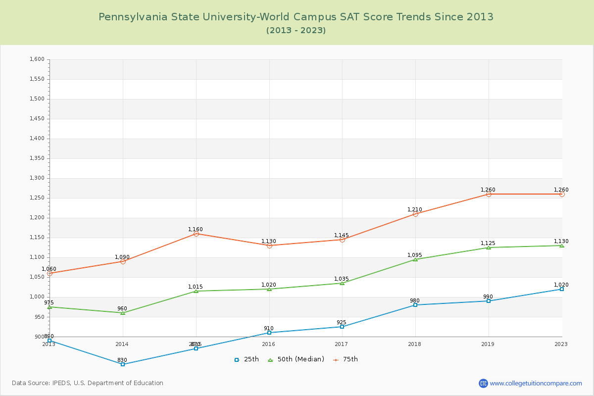 Pennsylvania State University-World Campus SAT Score Trends Chart