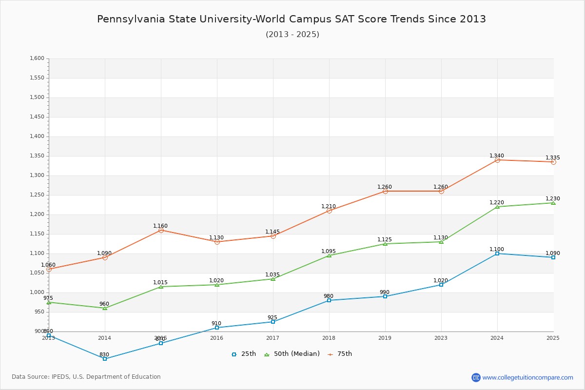 Pennsylvania State University-World Campus SAT Score Trends Chart