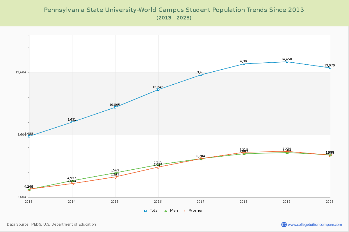 Pennsylvania State University-World Campus Enrollment Trends Chart