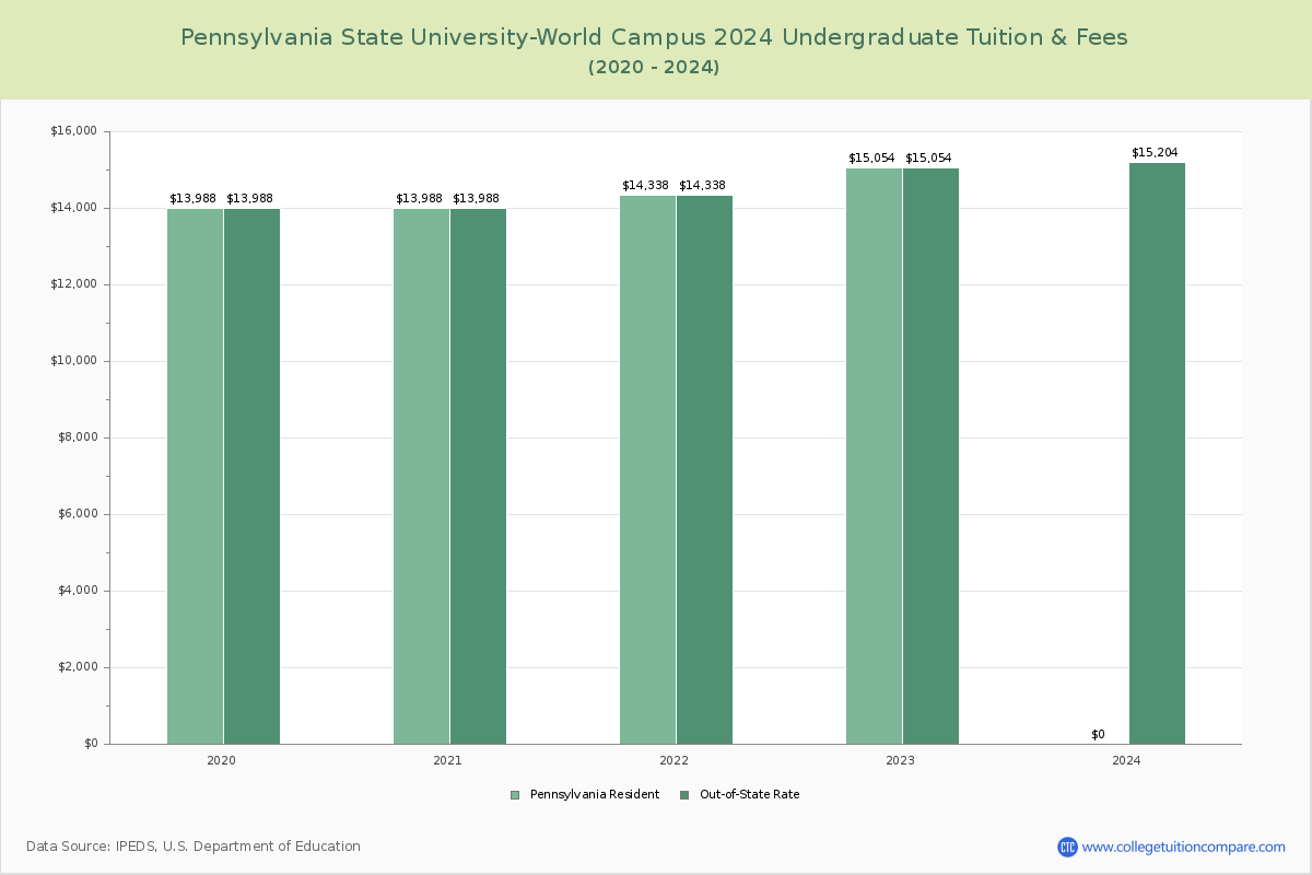 Pennsylvania State University-World Campus - Undergraduate Tuition Chart