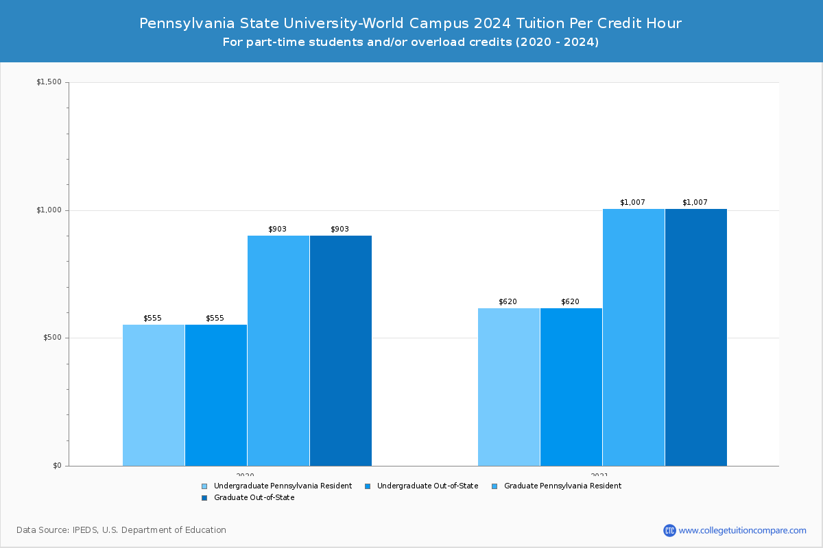 Pennsylvania State University-World Campus - Tuition per Credit Hour