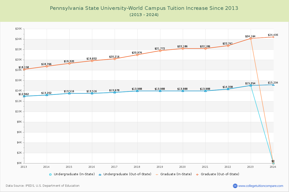 Pennsylvania State University-World Campus Tuition & Fees Changes Chart