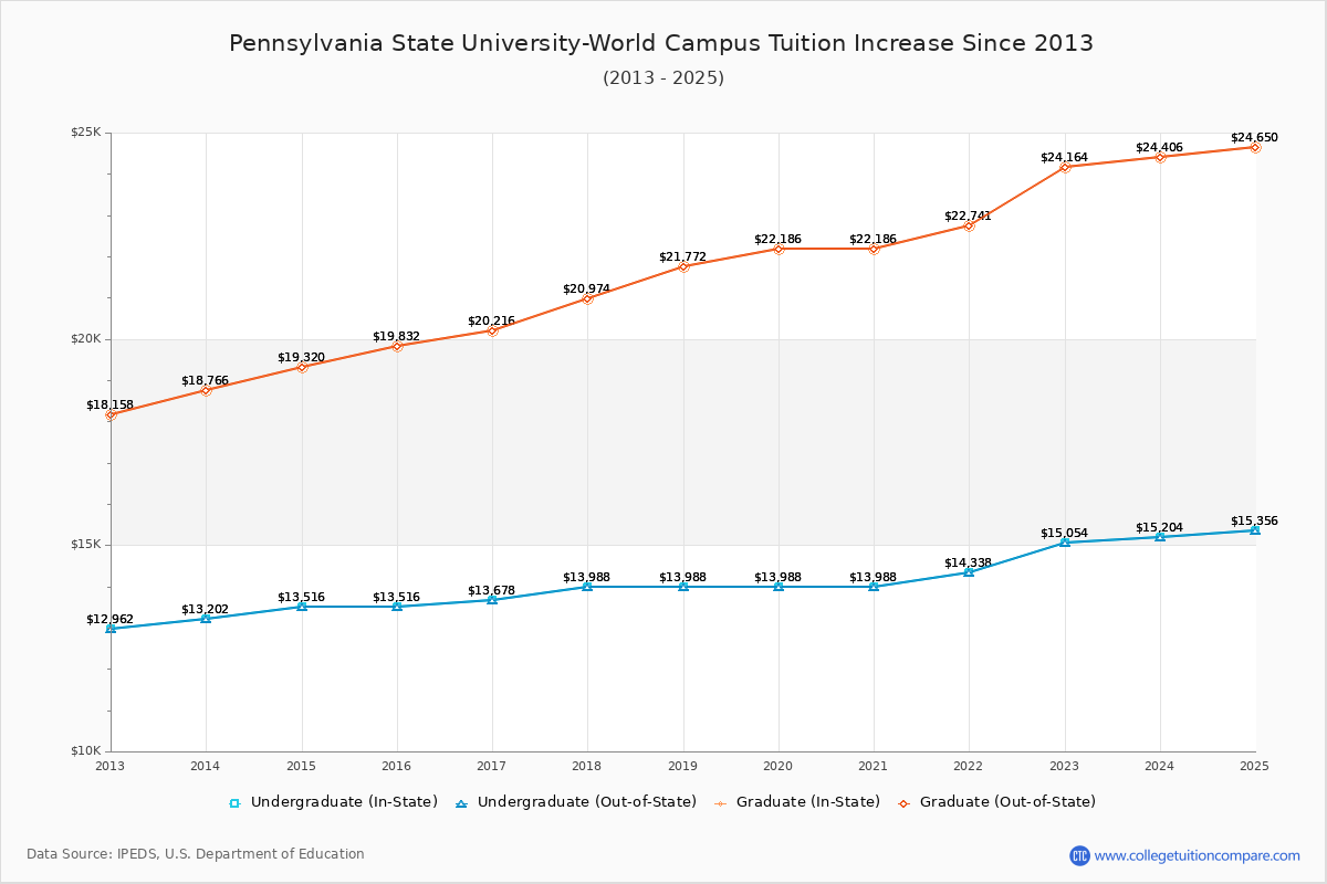 Pennsylvania State University-World Campus Tuition & Fees Changes Chart
