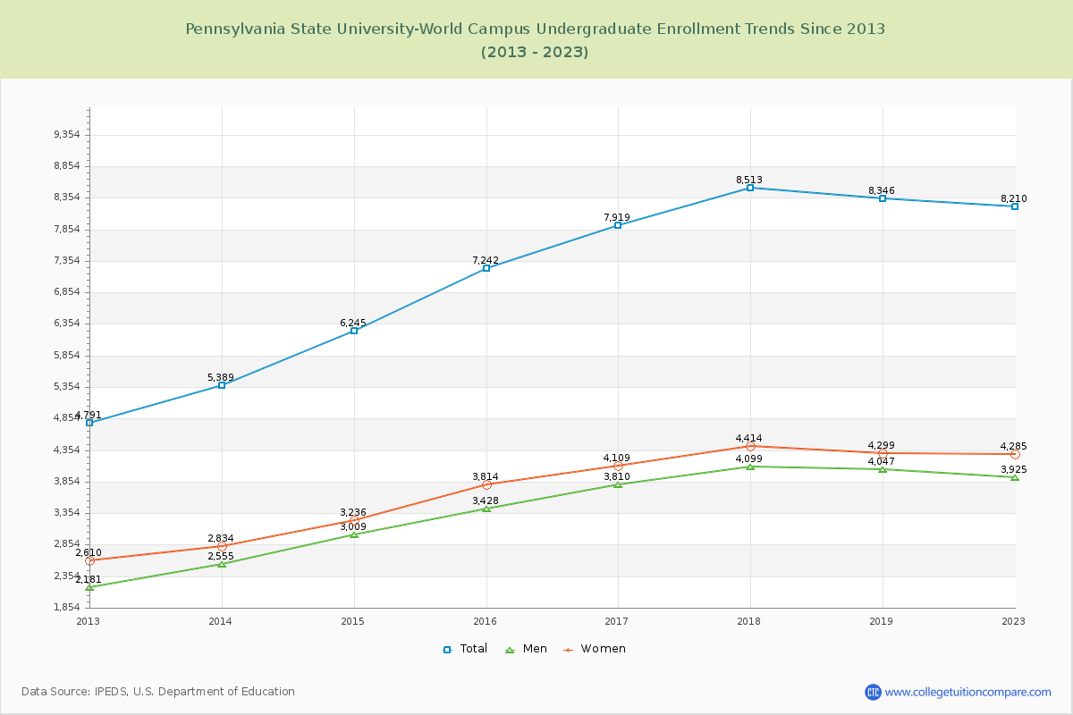 Pennsylvania State University-World Campus Undergraduate Enrollment Trends Chart