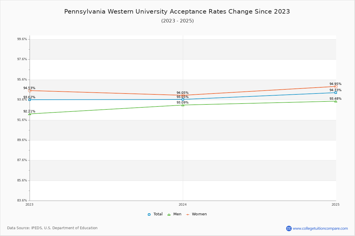 Pennsylvania Western University Acceptance Rate Trends Over Time - Historical Admission Rate Data Visualization Chart