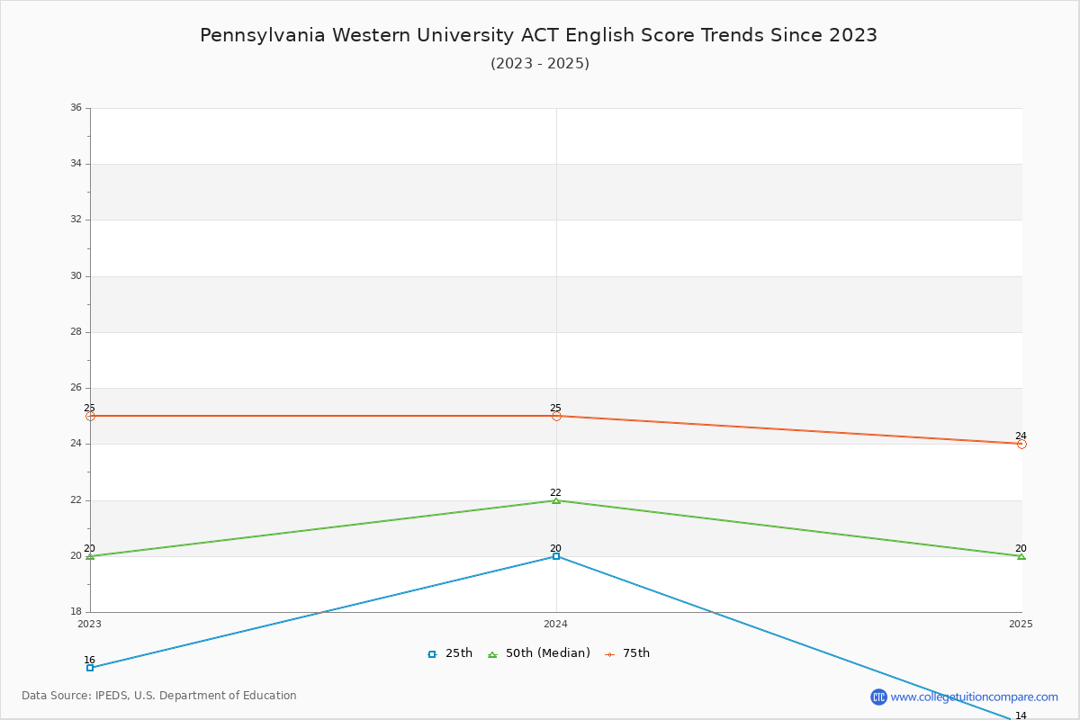 Pennsylvania Western University ACT English Trends Chart