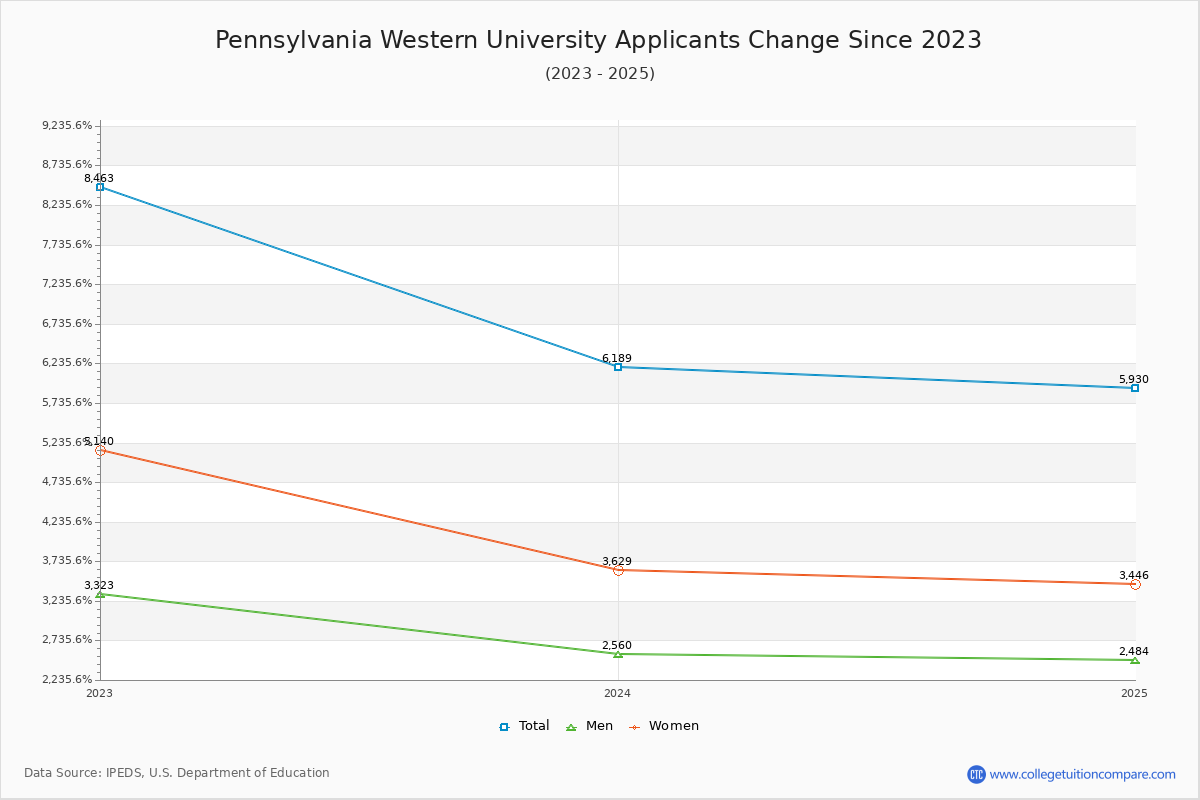 Pennsylvania Western University - 10 Year Applicants, Admissions, and Enrollment Trends Chart