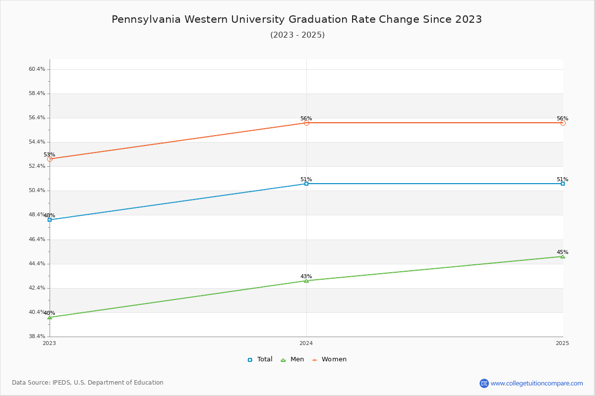 Pennsylvania Western University Graduation Rate Changes Chart