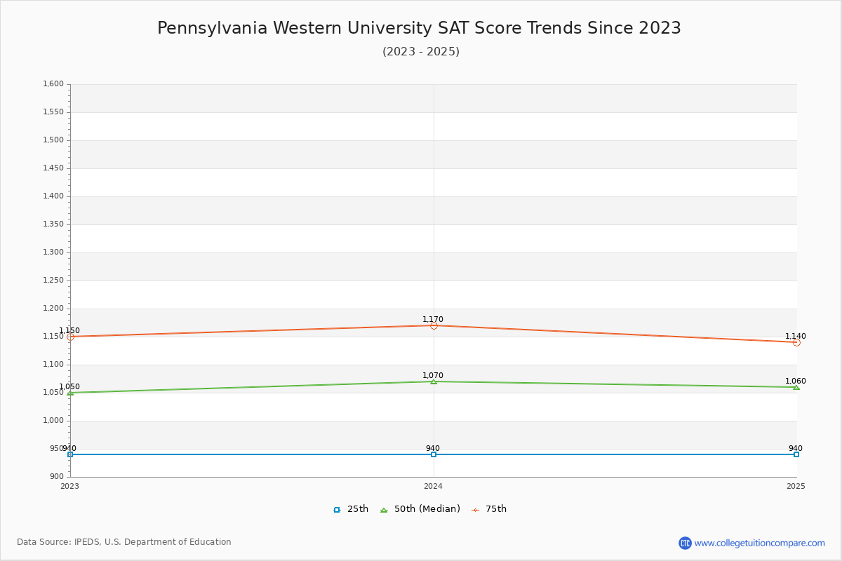 Pennsylvania Western University SAT Score Trends Chart