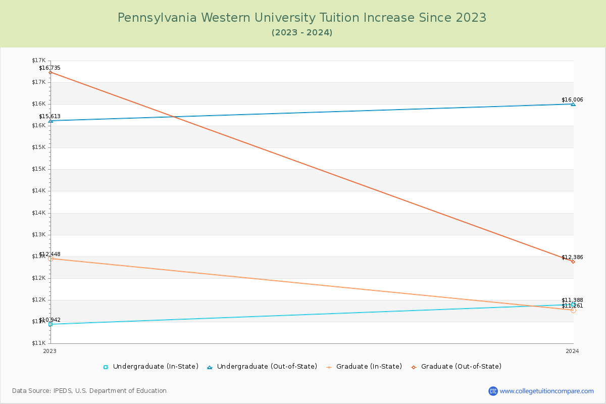 Pennsylvania Western University Tuition & Fees Changes Chart