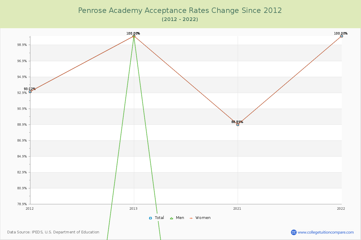 Penrose Academy Acceptance Rate Changes Chart